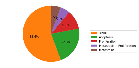 Final states distribution